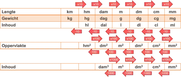 Tabel met het metriek stelsel voor lengte, gewicht, inhoud en oppervlakte, met conversiefactoren.