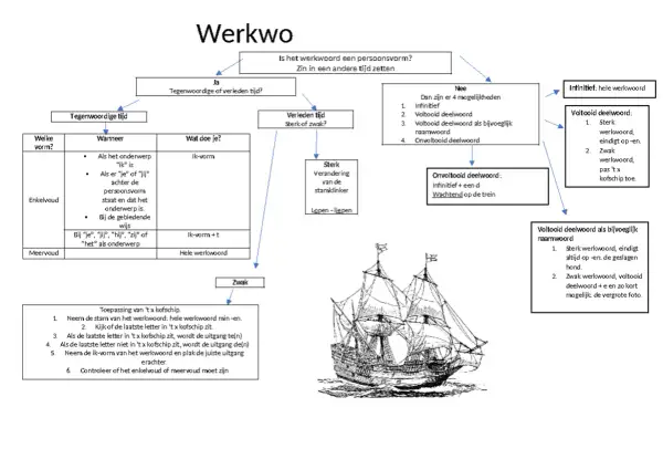 Schema voor taalkundig ontleden van werkwoorden, met uitleg over vormen, tijden en toepassingen, inclusief een afbeelding van een schip.