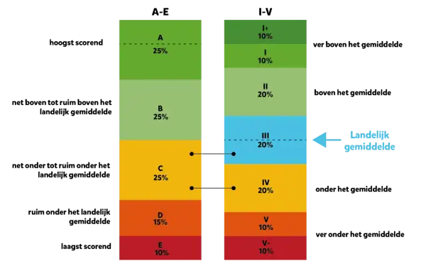 Twee gestapelde staafdiagrammen tonen de verdeling van leesproblemen in categorieën A-E en I+-V-. Het landelijk gemiddelde ligt bij categorie III.