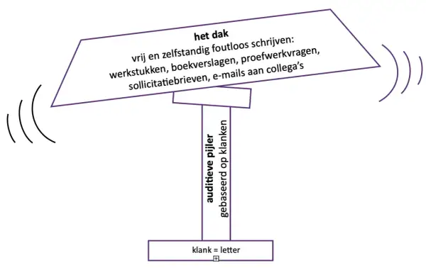 Een dak met tekst over foutloos schrijven, ondersteund door een pijler. Dit illustreert spelling op maat, waarbij klank gelijkstaat aan letter.