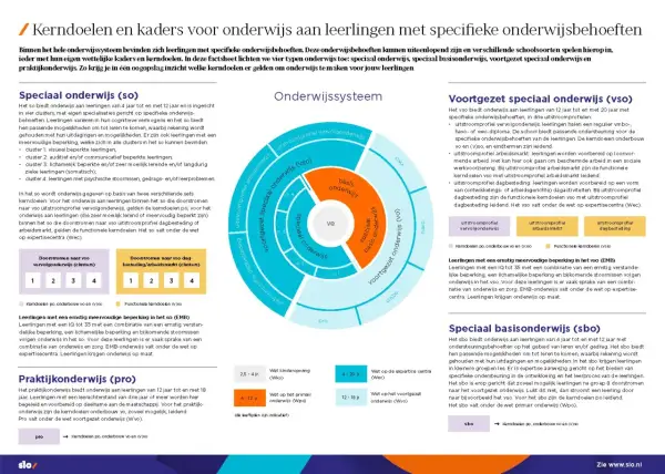 Diagram toont het onderwijssysteem voor leerlingen met specifieke onderwijsbehoeften, inclusief moderne vreemde talen in de onderbouw.