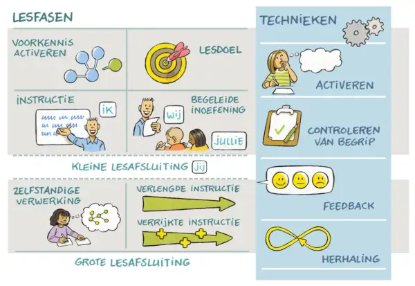 Lesfasen en technieken: voorkennis activeren, instructie, oefening, feedback en herhaling. Een model voor lesopbouw.