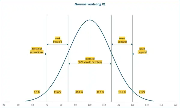 Normaalverdeling IQ: een score van 120 is meer begaafd, wat een positief schooladvies kan betekenen.