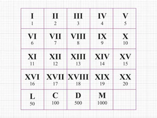 Tabel met Romeinse cijfers, van I tot XX, en enkele grotere getallen zoals L, C, D, M. De IX staat voor 9.