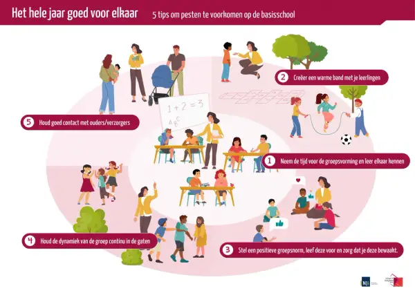 Illustratie toont diverse schoolactiviteiten die bijdragen aan sociale veiligheid op school. Kinderen spelen, leren en interageren met elkaar en met volwassenen.