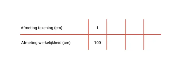 Tabel toont hoe bereken je schaal: 1 cm op de tekening is 100 cm in werkelijkheid.